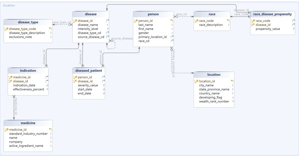 Chronic Disease Analytics System Project